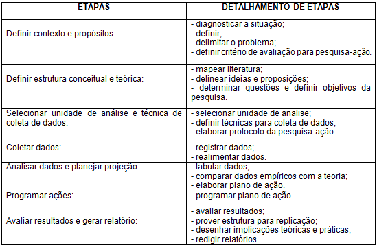 Quadro 1 Planejar a pesquisa-ação. Fonte: Turrioni e Mello 2010, p. 151.