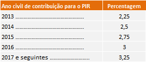 13.2. Plano de contribuição definida O plano de contribuição definida visa garantir o pagamento de pensões complementares de reforma por velhice, reforma por invalidez e sobrevivência imediata.