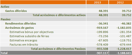 30. Acréscimos e diferimentos A rubrica acréscimos e diferimentos em 31 de Dezembro de 2013 e 2012 é analisada como se segue: A variação registada entre os dois anos em análise é justificada pela