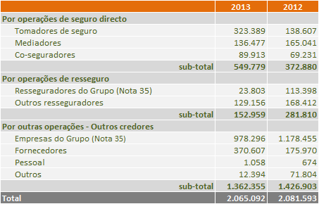 33. Outros credores por operações de seguros e outras operações O detalhe desta rubrica em 31 de Dezembro de 2013 e 2012 é analisado como segue: 34.