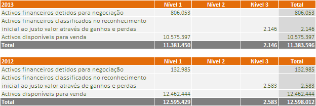 No final de 2013 e 2012, a carteira de investimentos encontrava-se alocada da seguinte forma: De acordo com a IFRS 7, os activos financeiros detidos podem estar valorizados ao justo valor de acordo