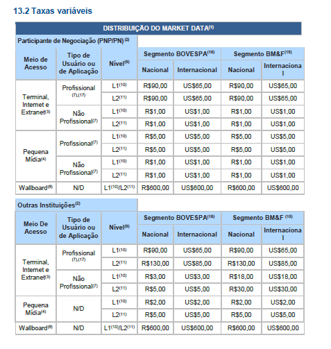 13.2 Taxas variáveis 13.2 Taxas variáveis (15) Para o market data do SEGMENTO BM&F, existirá preço diferenciado para o Pacote Agropecuário. Será concedido desconto de 50% sobre a taxa mensal.