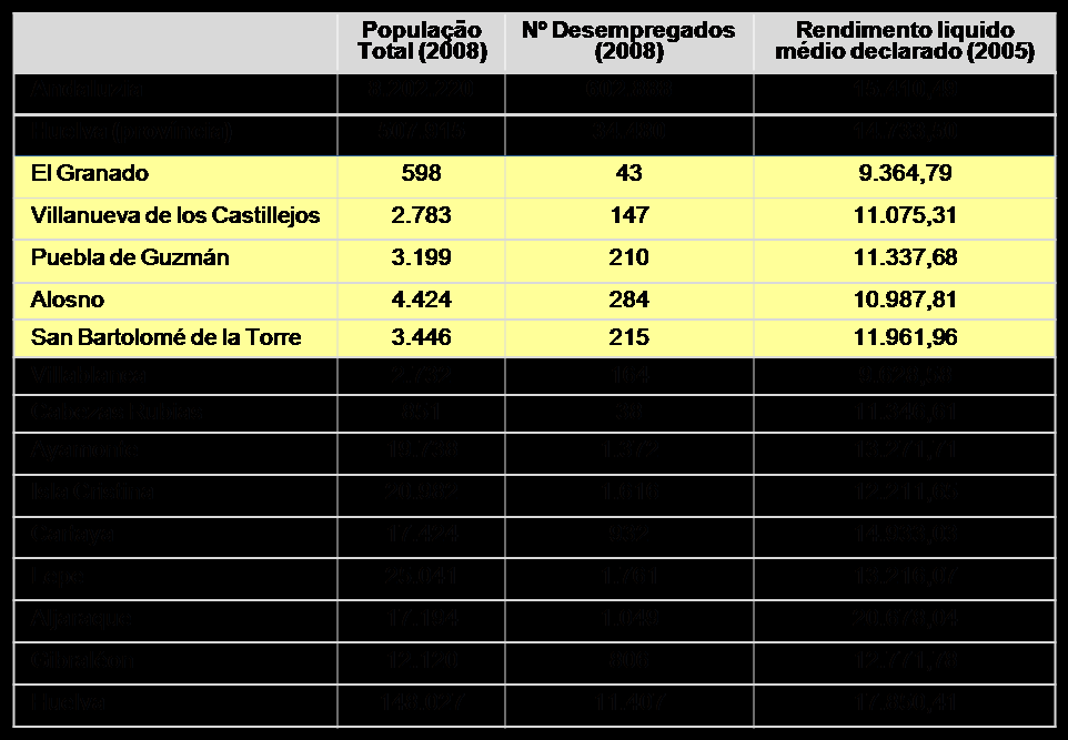 Figura 29 Proveniência dos clientes espanhóis El Granado 44% Villanueva de los Castillejos Paymogo Aymonte 9% 12% 12% Outros (Barcelona, 26% Não Sabe/Não Responde 41% Fonte: ImoEconometrics (2009) Da