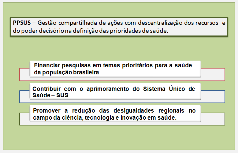 Programa de Pesquisa para o SUS: