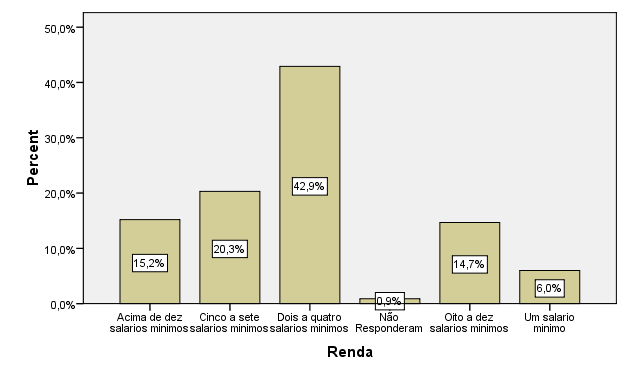 106 Figura 36 - Renda (número de salários mínimos) nos domicílios.