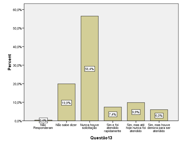 110 Não Não Responderam Sim 0,38% 9,71% Não Não Responderam Sim 26,5% 0,26% 72,80% 89,91% Figura 41 - Percentual de domicílios atendidos pelo serviço de Coleta Seletiva.