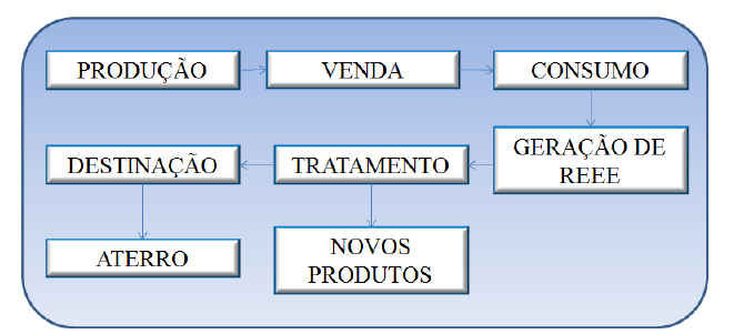 54 Como mostrado na figura 8, para se iniciar uma ACV se faz necessário elaborar um fluxograma do processo especificando todos os fluxos de materiais e energias que entram e saem do sistema em estudo.