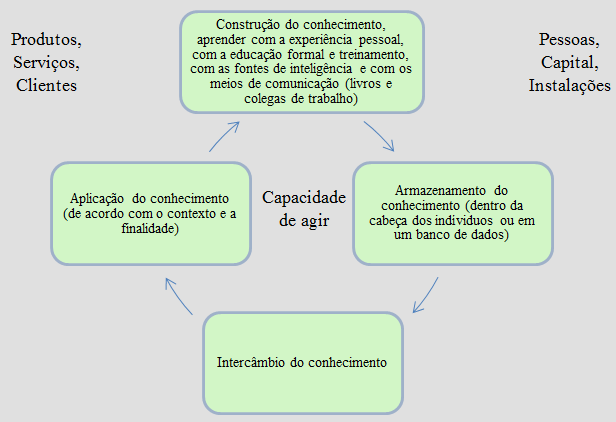 FIGURA 6 - Ciclo de gestão do conhecimento de Wiig. Fonte: Baseado em Wiig (1993).