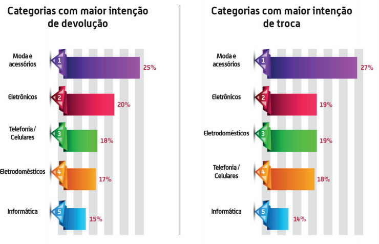 Troca e devolução Fonte: Pesquisa E-bit