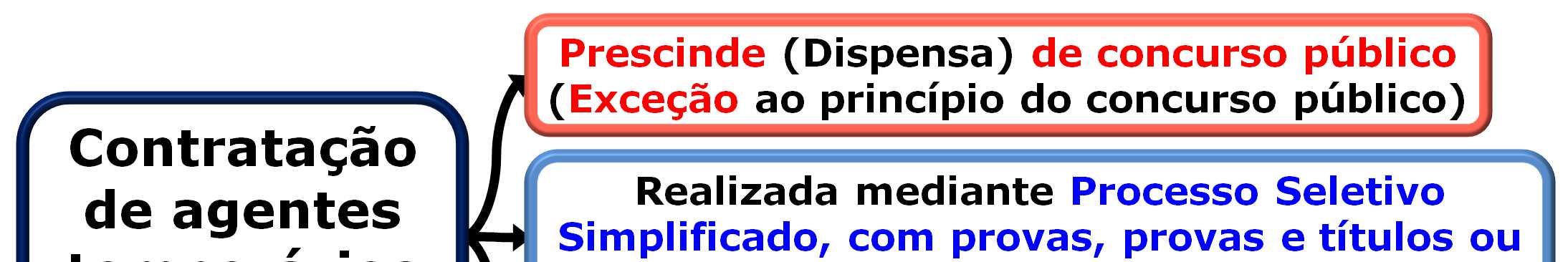 Perceba que o enunciado não deixa margem para exceções, por isso a banca preferiu a anulação do quesito. Gabarito: ANULAÇÃO.