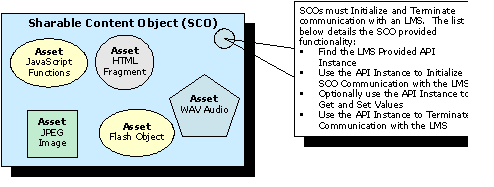 Figura 3.3: Exemplo de SCO (extraída de [SCORM_CAM]).