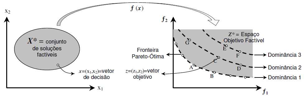 4.3 Otimização Multiobjetivo 40 Figura 4.2: Espaço de Decisões e Espaço Objetivo Factível de um problema de minimização com dois objetivos.