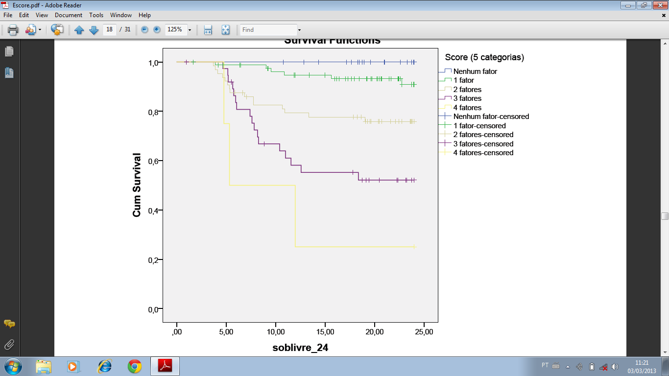 Sobrevida Livre de Doença Score 0 Score 1 Score 2 Score 3 Score 4 Meses Figura 6.