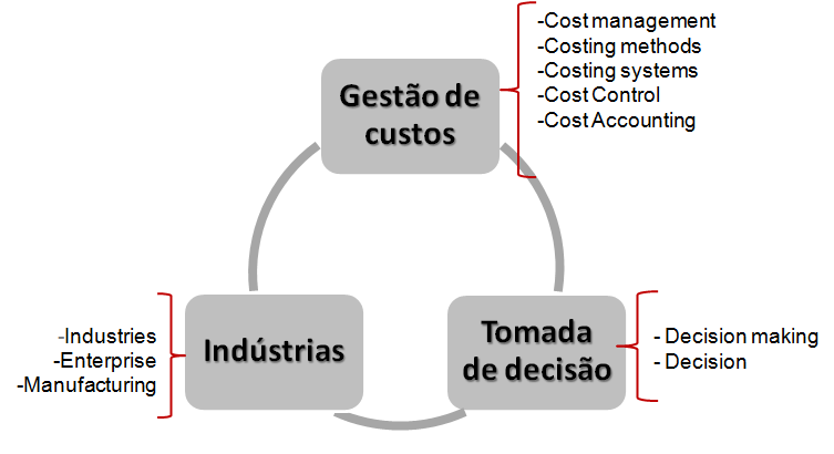 Ficaram os eixos de pesquisa definidos: Gestão de Custos; Tomada de Decisão e Indústrias.