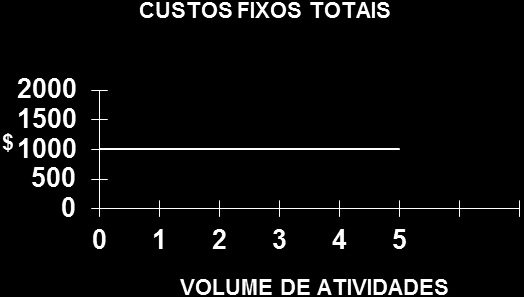 Fonte: elaborado com base em Martins (2003) GRÁFICO 2 - Custos Fixos Totais k) Custo Primário De acordo com Zanluca [2008?], compreendem a soma da matéria-prima com mão-de-obra direta.