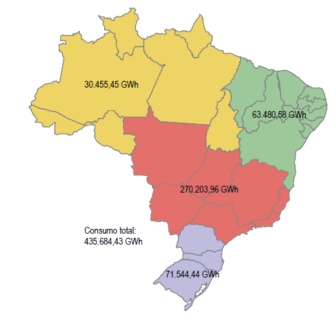 No Brasil, as atividades industriais se encontram centralizadas na região Sudeste enquanto uma forte indústria agropecuária se encontra na região Centro-oeste, fazendo destas as maiores consumidoras