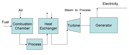 Figura 7.4 Ciclo Bottoming A energia térmica produzida pela câmara de combustão é utilizada no processo para então impulsionar uma turbina a vapor gerando energia elétrica.