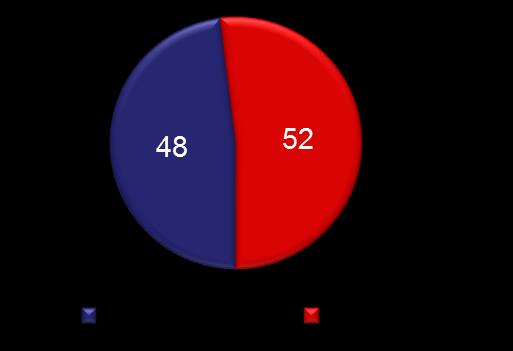 Perfil dos entrevistados (%) Perfil dos entrevistados Sexo Idade 16 a 24 17