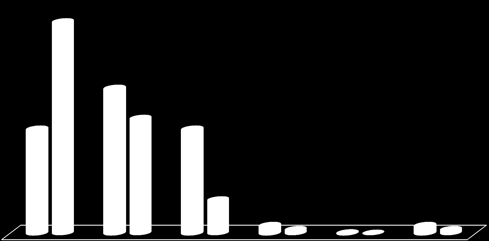 Em um ano, dobra o número de brasileiros que acham que a energia elétrica está muito cara 28% 57% 39% 31% 28% Quem mais considera os preços muito caros: Mais instruídos (62% entre quem tem nível