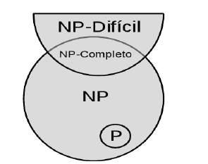 34 2.4 NP-Difícil Na teoria de algoritmos, os problemas tratáveis pertencem à classe P (polinomiais), enquanto os intratáveis pertencem à classe NP (não-polinomiais).