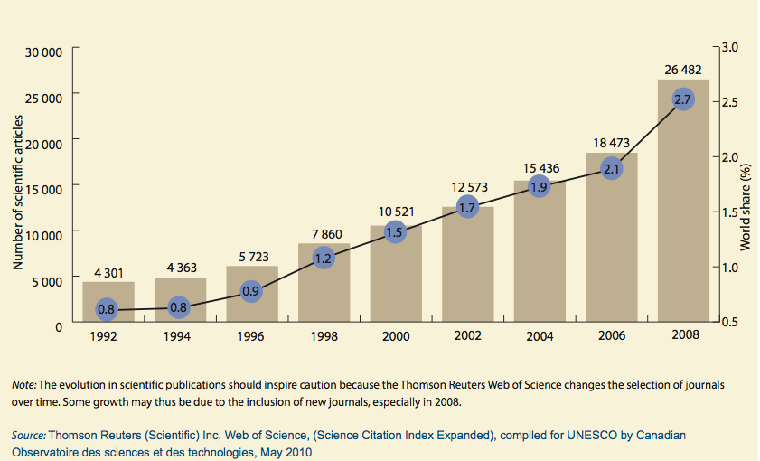 Número de artigos brasileiros publicados em periódicos científicos indexados pela Thomson/ ISI e participação percentual do Brasil na