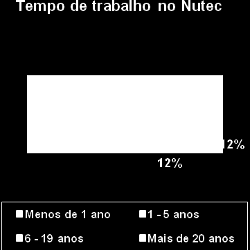 FIGURA 2: Faixa etária Quanto ao tempo de trabalho no Nutec ficou delimitado da seguinte forma: 13 participantes da pesquisa possuíam como tempo de trabalho na Fundação mais de 20 anos; entre 6 a 19