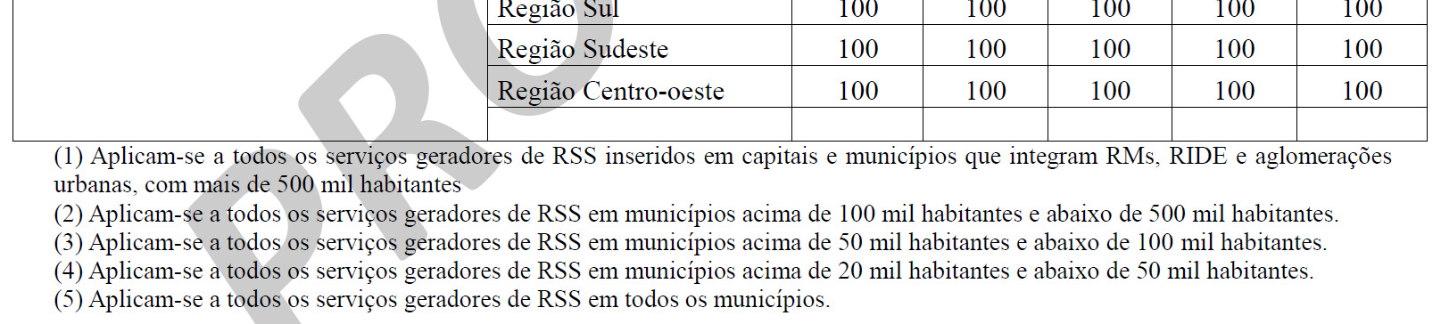 Metas para Resíduos de