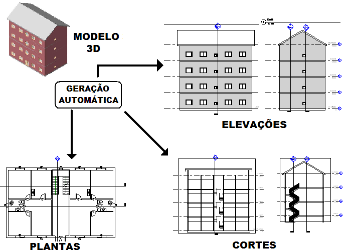 29 FIGURA 2 GERAÇÃO DE PLANTAS, CORTES E ELEVAÇÕES FONTE: A autora (2011). Um modelo BIM ideal é aquele que une, em um único arquivo, todas as informações pertinentes a um edifício (IBRAHIM et al.