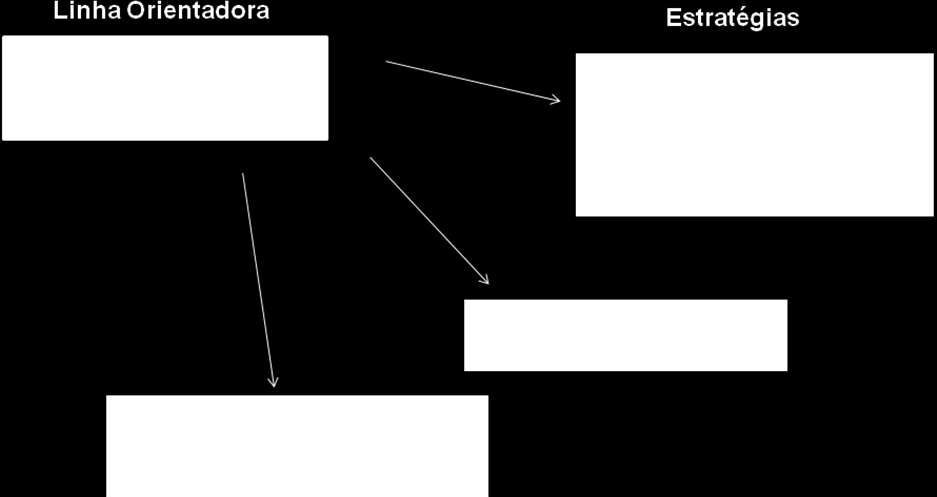 Para estas linhas orientadoras são propostas estratégias para sua implementação, conforme esquemas abaixo.