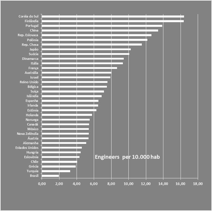 Brasil precisa de Engenheiros!