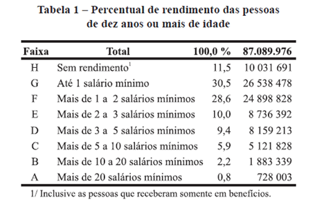 No Brasil o crédito Bancário vem apresentando crescimento, em dezembro de 2009, chegou a 44,9% do Produto Interno Bruto, o saldo das operações destinadas às pessoas físicas atingiu R$ 477, 7 bilhões