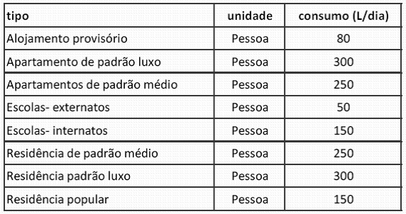 Sistemas de Água I - Aula 3 - Consumo de água