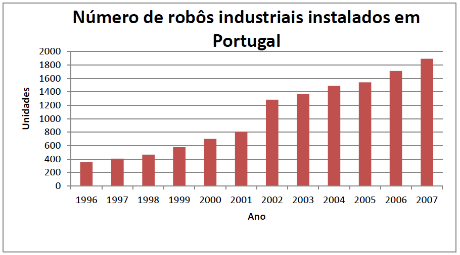 Capítulo 2 Estado da Arte Em Portugal, como é possível verificar na Figura 2-10, houve um aumento do número de robôs instalados, seguindo a tendência da inovação industrial mundial, embora o ritmo de