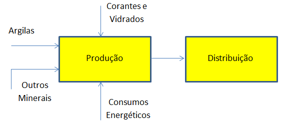 Capítulo 2 Estado da Arte Caso da Indústria Cerâmica A indústria cerâmica, como é possível observar na Figura 2-12, é uma das áreas com a aplicabilidade mais reduzida.