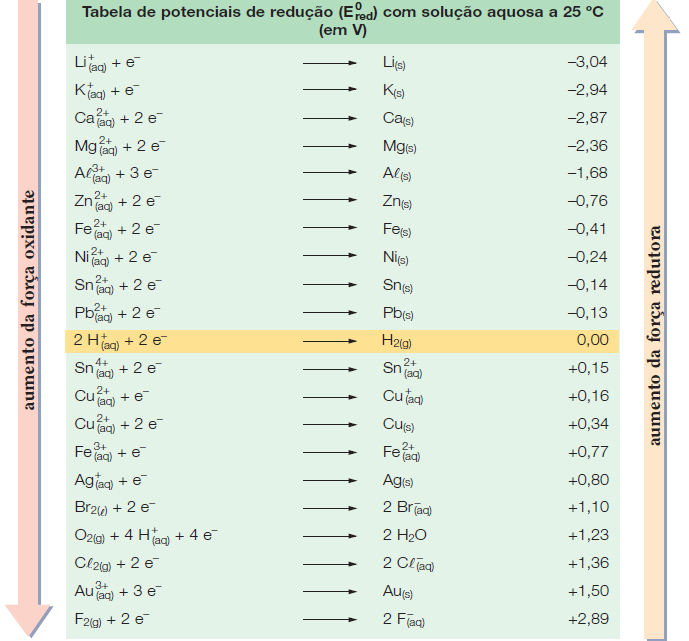 ocorra é necessário fornecer um potencial superior a 1,0V, ou seja, 1,1V seria suficiente.