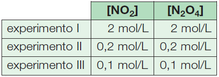 Kc> 1 a concentração dos produtos (indicados no numerador) é maior que a dos reagentes (indicados no denominador), informação que nos permite observar que a reação direta prevalece sobre a inversa.