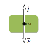 Flutuação Provem da densidade do material em que a prancha é construída Lei de Arquimedes = Vg Impulsão= Peso total Figura 2 Diagrama de