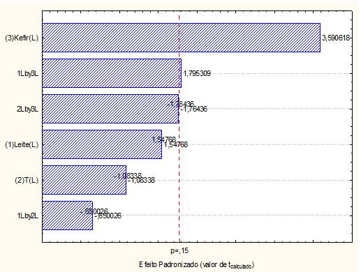 Figura 5.2: Diagrama de Pareto no tempo de 6 h para a viscosidade De acordo com Teles e Flores (2007), a variável leite em pó apresentou em seus resultados menor influência na viscosidade do iogurte.