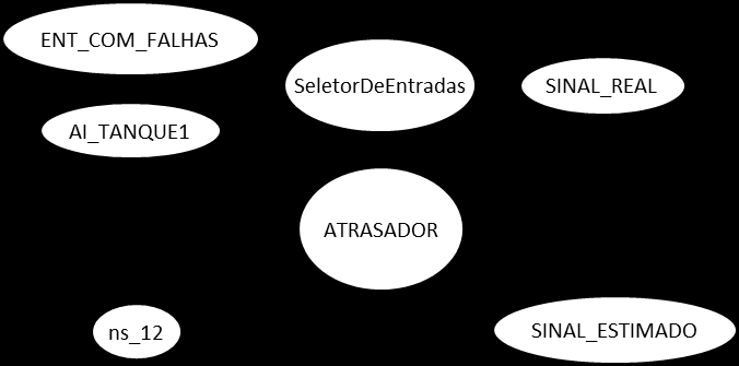 4.3. Implementação do Classificador Fuzzy Aplicado ao Ambiente Foundation Fieldbus Foi determinado como entradas do classificador fuzzy o sinal real e sinal estimado (proveniente do preditor neural).