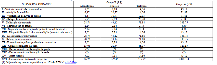 TABELA 3 BENEFÍCIOS TARIFÁRIOS PERCENTUAIS DE DESCONTO - Escelsa.