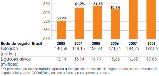 Aspectos do Saneamento no Esgoto tratado*, Brasil % do volume