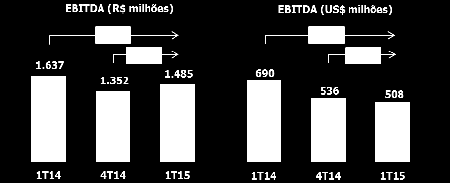 EBITDA O EBITDA 4 consolidado da Braskem no 1T15 foi de R$ 1.485 milhões, 10% superior ao apresentado no trimestre anterior.