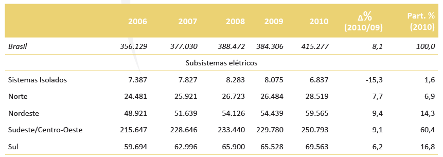 A geração total de energia elétrica no Brasil (SIN + Sistemas Isolados) para o ano de 2010, bem como a participação de cada região, está apresentada na Figura 5.