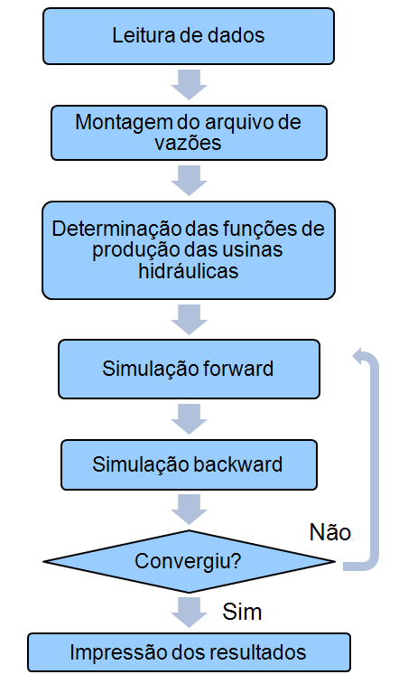 Figura 16- Fluxograma do modelo Decomp O modelo Decomp inicia sua execução pela leitura de dados e montagem do arquivo de vazões.