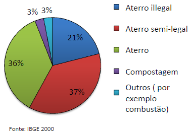 de 2/3 matéria Gasoduto orgânica em 2011; muitos lixões e aterros ilegais; Turbina