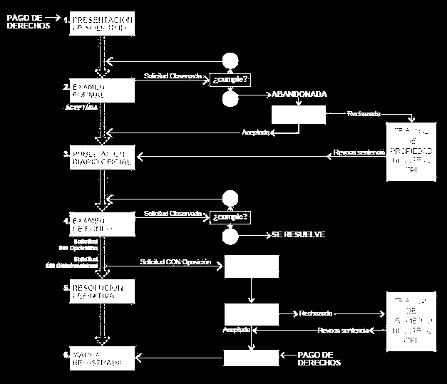 Processo de tramitação