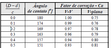 EXERCÍCIO 1: 8) Número de Correias (Ncor): Antes deve ser determinado o Ca.