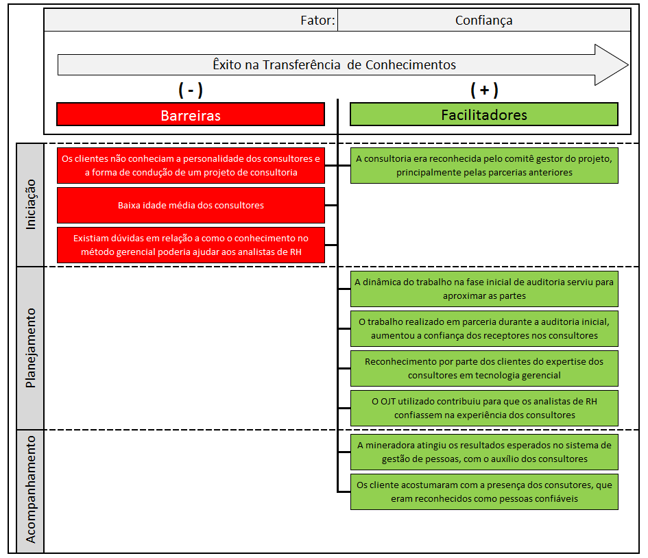 121 Figura 26: Barreiras e facilitadores na relação de confiança entre as partes Fonte: Elaborado pelo autor 4.3.2.3 A proximidade cultural Em relação à proximidade cultural, foi observado no início