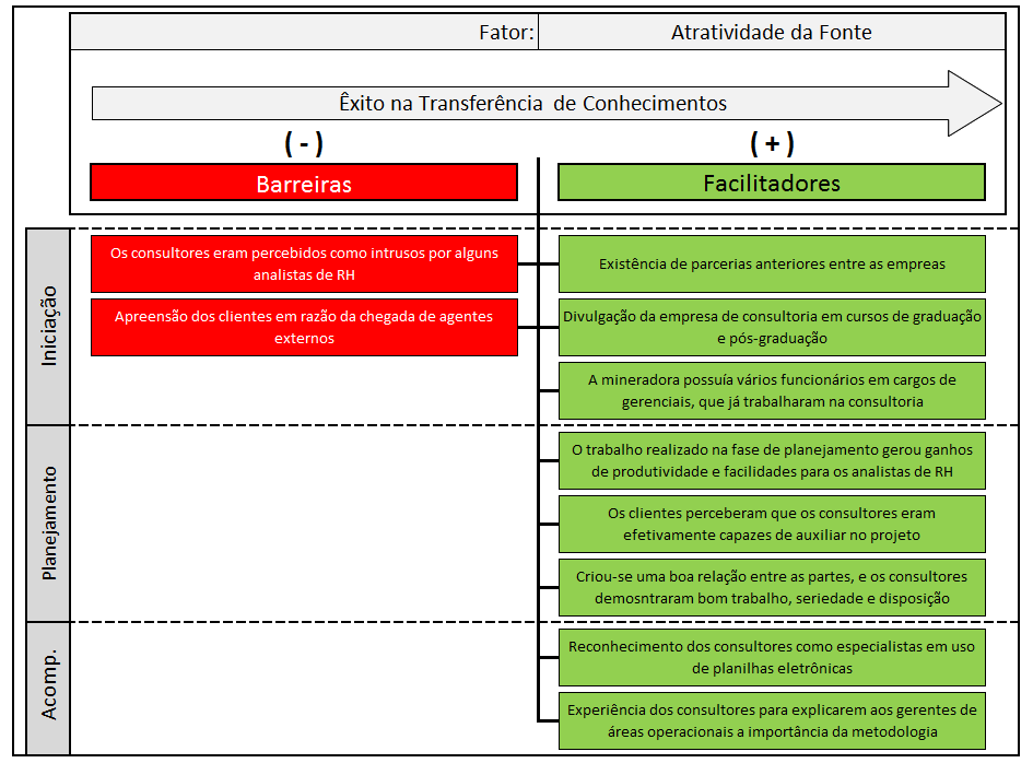 126 Figura 28: Barreiras e facilitadores para tornar a fonte mais atrativa Fonte: Elaborado pelo autor 4.3.2.5 A capacidade absortiva No início do projeto, ficou evidente que a mineradora possuía uma parceria antiga com a firma de consultoria (documento 11).
