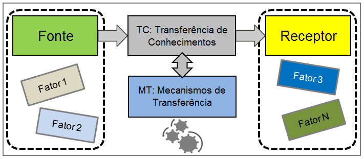 29 Figura 2: O contexto da transferência de conhecimentos Fonte: Elaborado pelo autor Durante o processo de troca de conhecimentos, o valor recebido e agregado pelo receptor é definido como benefício